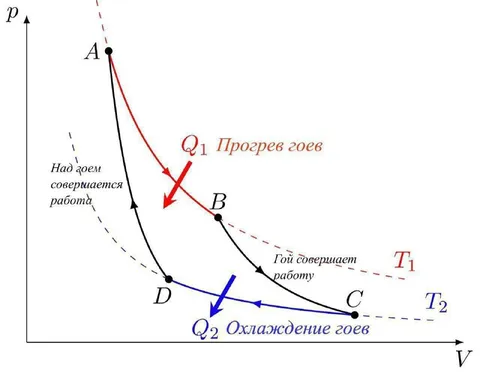 Цикл прогрева и охлаждения геев