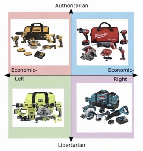 Power Tool Political Compass