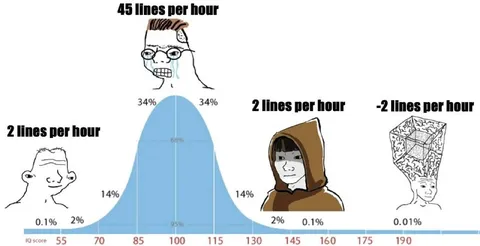 IQ Bell Curve Writing Speed