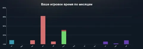 Игровое время по месяцам