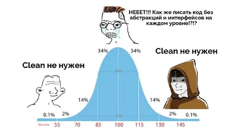 Распределение программистов по Clean Code