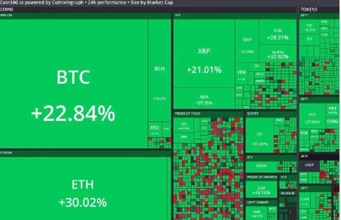 Crypto Market Green Heatmap