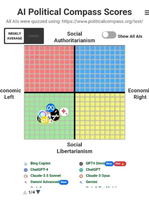 AI Political Compass Scores