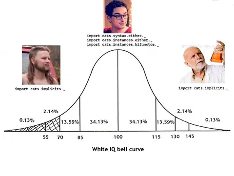 White IQ Bell Curve Cats