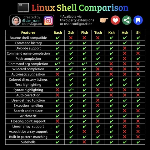 Linux Shell Comparison Chart