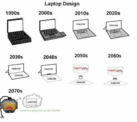 Laptop Design Through the Decades