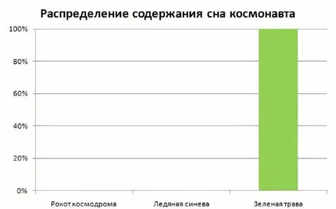 Распределение сна космонавта