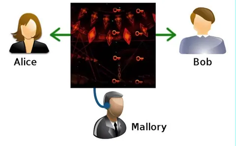 Alice Bob Mallory Encryption Diagram