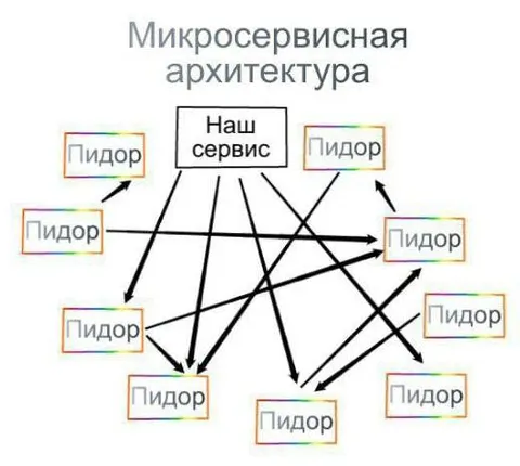 Микросервисная архитектура