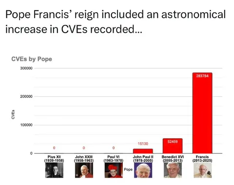 Pope Francis CVE Explosion