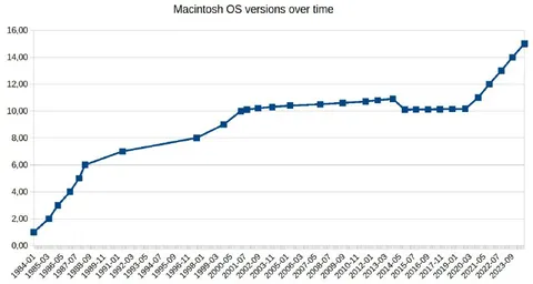 Macintosh OS Versions Over Time