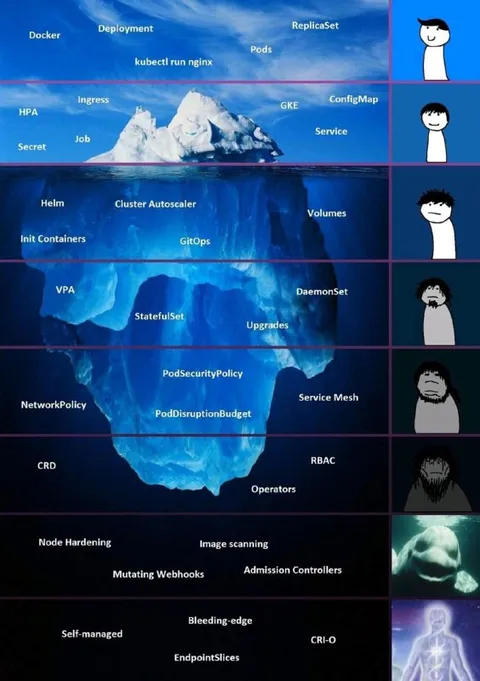 Kubernetes Iceberg of Complexity