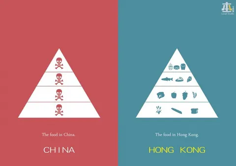 China and Hong Kong Food Pyramid