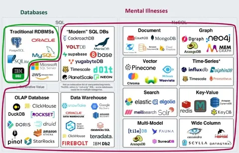 Database Types Explained