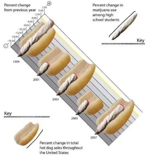 Marijuana and Hot Dog Correlation Chart