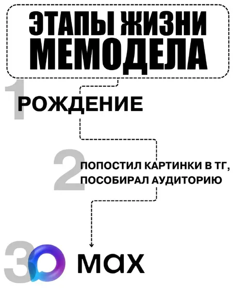 Этапы жизни мемодела