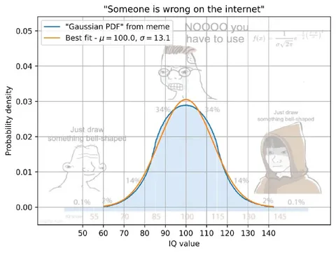 Someone Is Wrong on the Internet Bell Curve