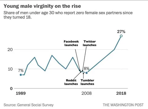 Young Male Virginity on the Rise