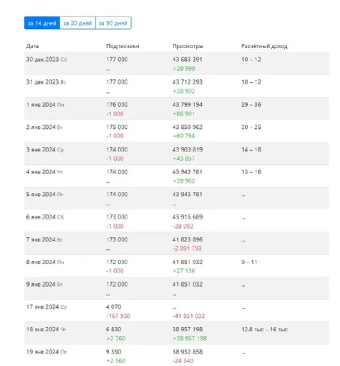 Канал потерял почти всех подписчиков
