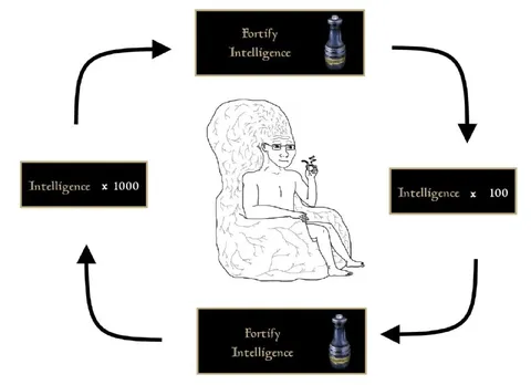 Fortify Intelligence Loop