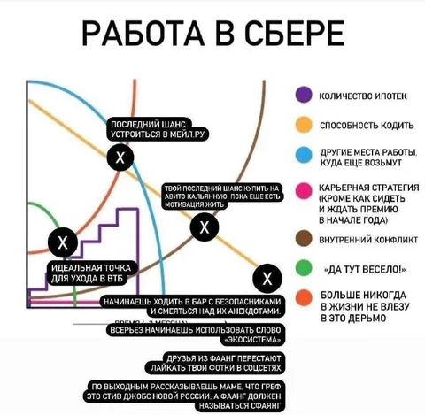 Работа в Сбере — график карьерного выгорания