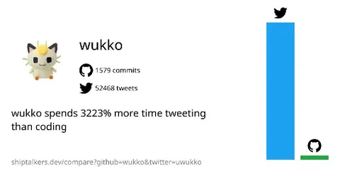 Wukko spends more time tweeting