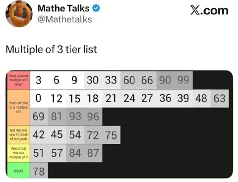 Multiple of 3 Tier List