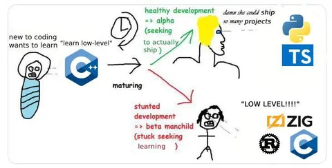 Healthy Development vs Beta Manchild