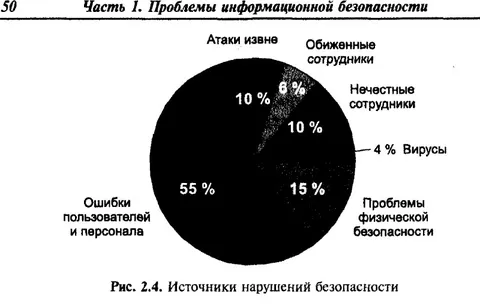 Источники нарушений безопасности