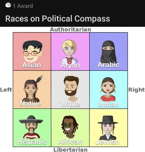 Races on Political Compass