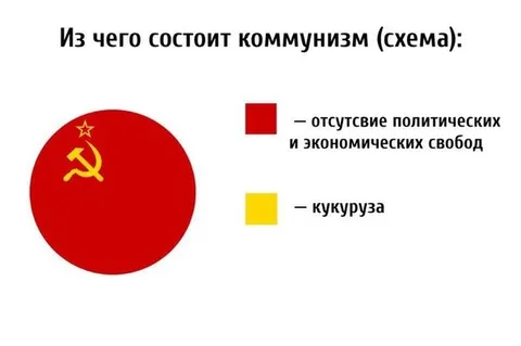 Из чего состоит коммунизм
