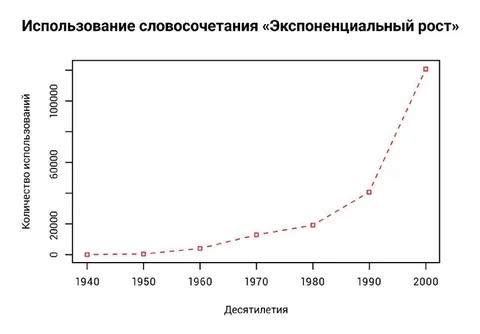 Экспоненциальный рост популярности
