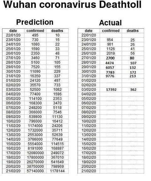 Wuhan Coronavirus Prediction vs Actual