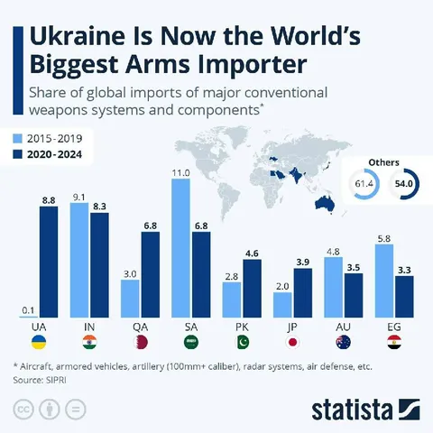 Ukraine Arms Importer Chart