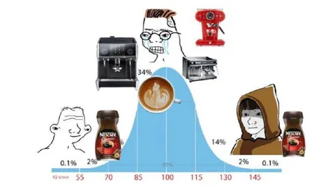 Coffee Machine IQ Bell Curve