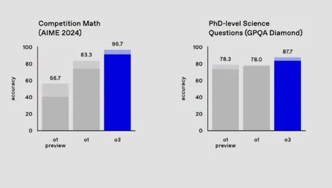 o3 Beats Humans at Math and Science
