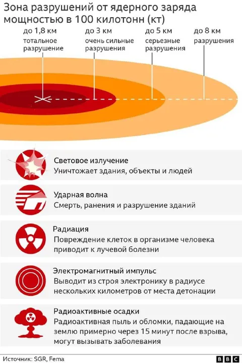 Зона разрушений от ядерного заряда