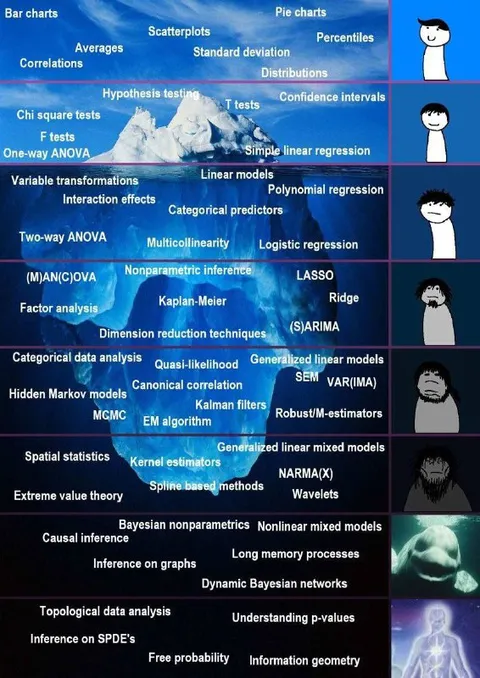 Statistics Iceberg Meme