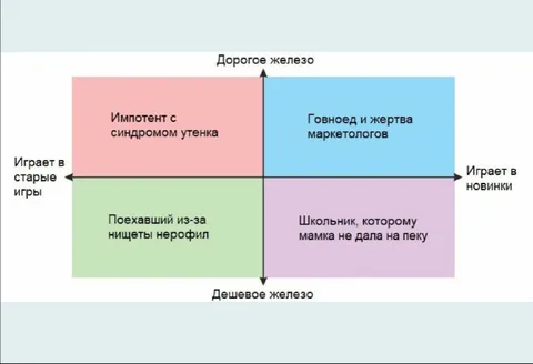 Карта железа и игровых предпочтений