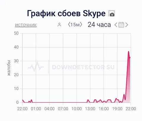 График сбоев Skype за сутки