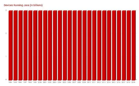 Devices Running Java Since 1994