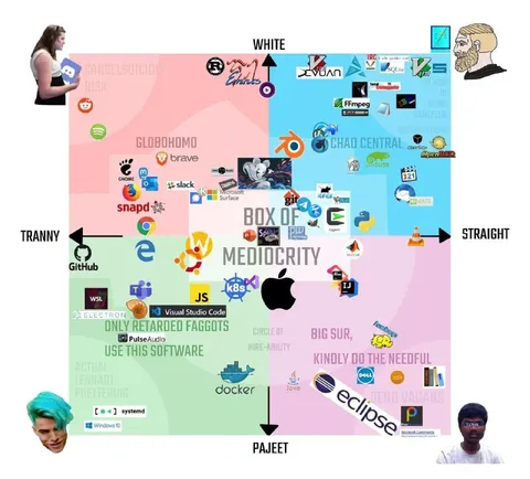 Programmer Software Ideology Chart
