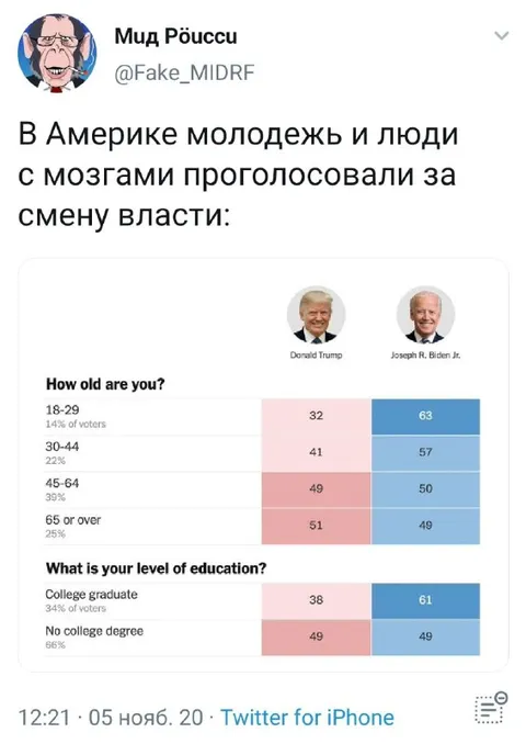Молодёжь выбрала смену власти