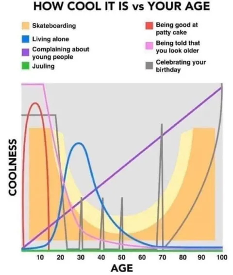 How Cool It Is vs Your Age