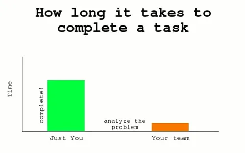 How Long It Takes to Complete a Task