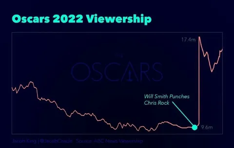 Oscars Viewership Slap Drop