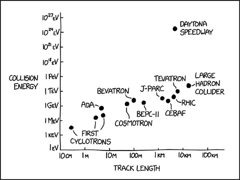 Daytona Speedway Energy Chart