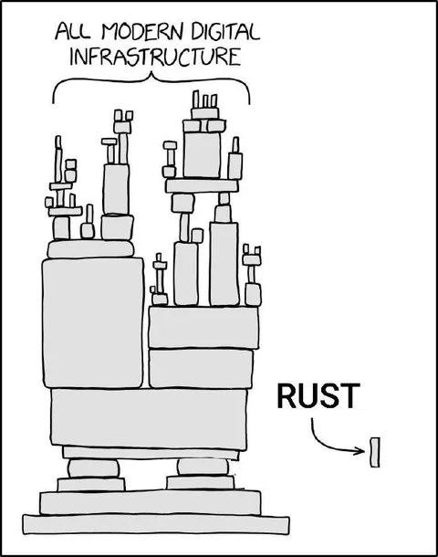 Modern Digital Infrastructure on Rust