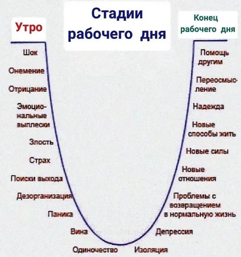 Стадии рабочего дня