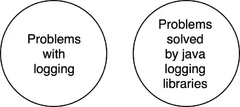 Java Logging Problems Solved